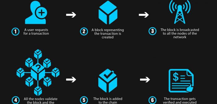 Wykorzystanie technologii blockchain w branży hazardowej