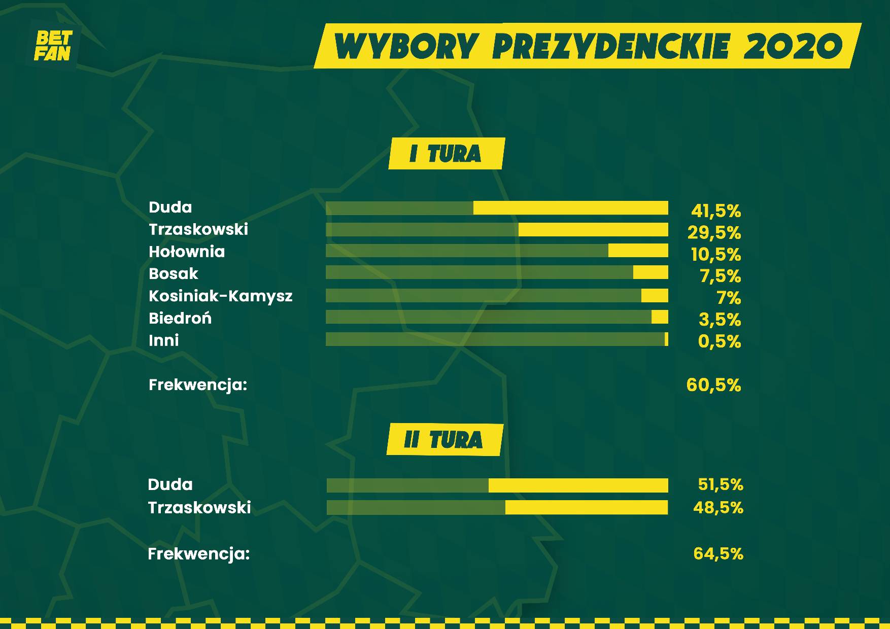 Analitycy BETFAN: Duda 41,5%, Trzaskowski 29,5% w I turze