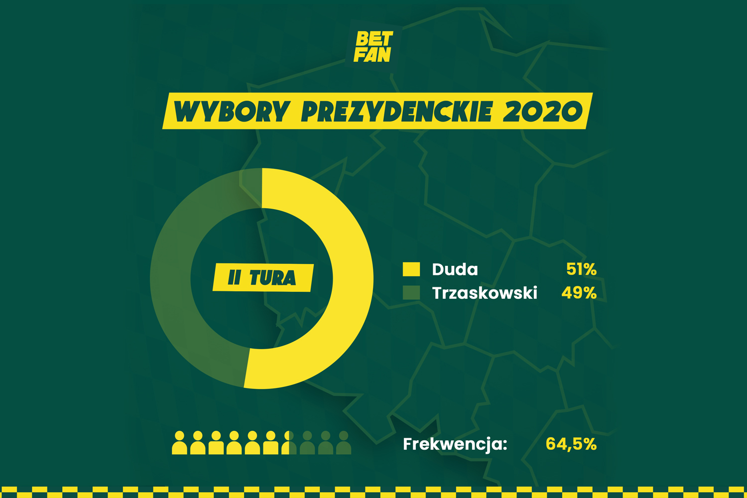 Analitycy BETFAN: Duda 51%, Trzaskowski 49% w II turze