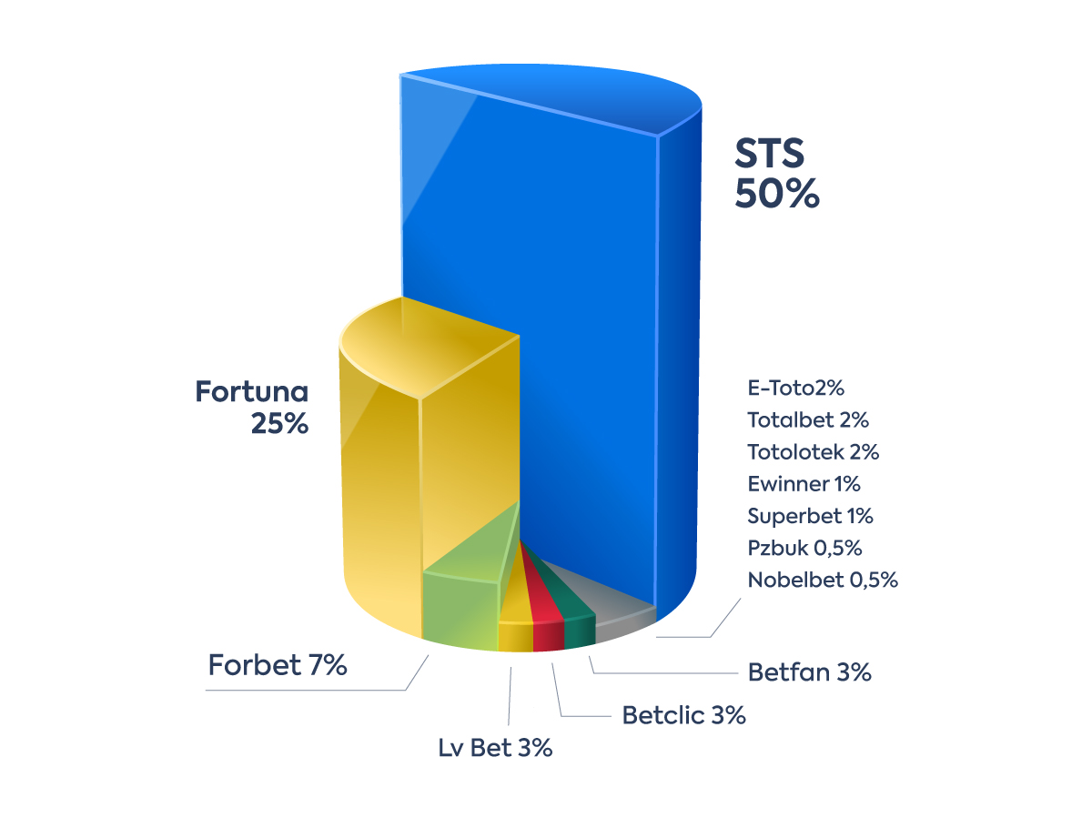 Stowarzyszenie Graj Legalnie: STS umacnia pozycję lidera na rynku bukmacherskim