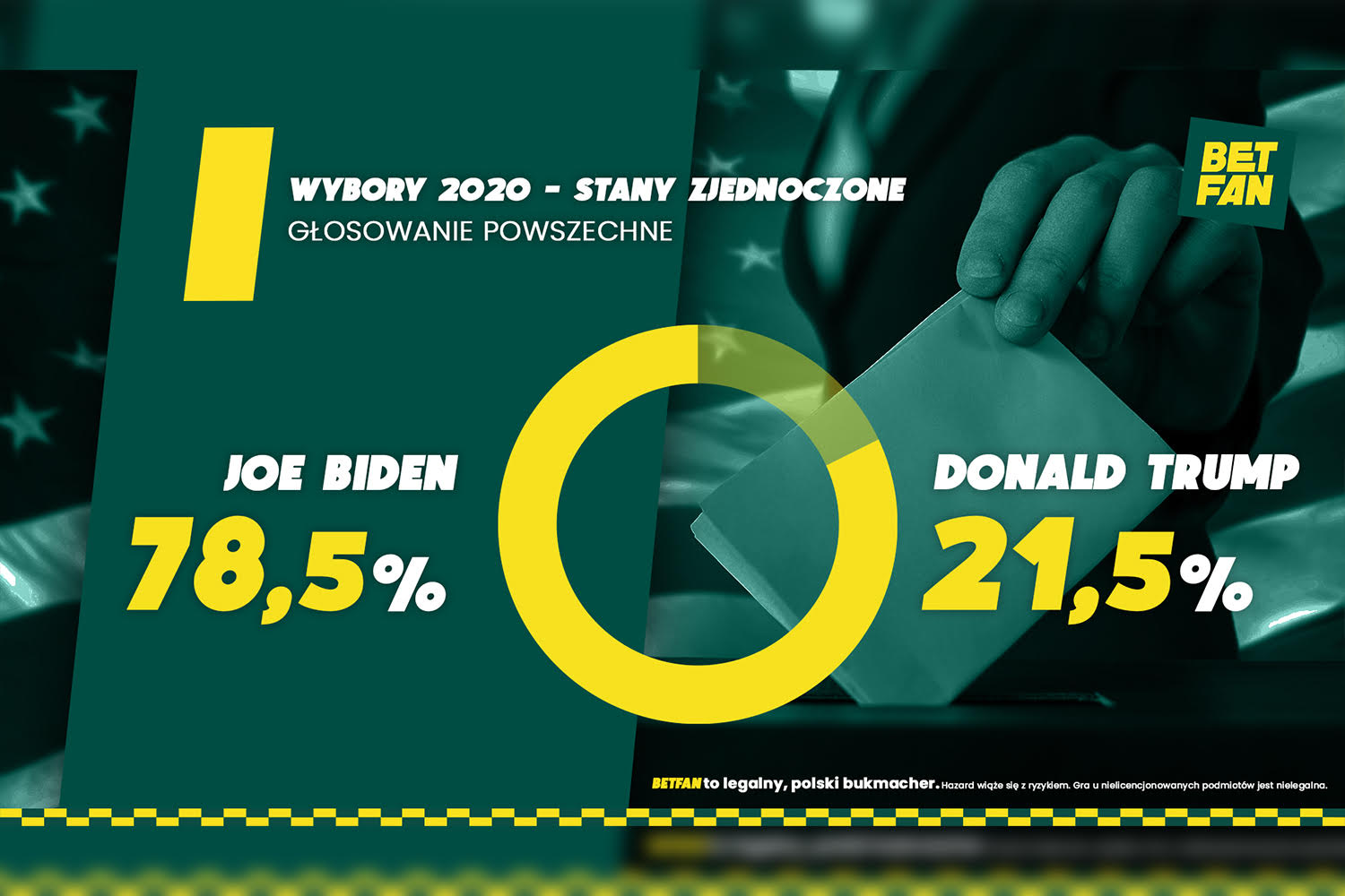 Bukmacherzy są już pewni. Biden prezydentem