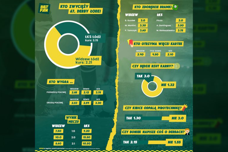 BETFAN: derby Łodzi dla Widzewa