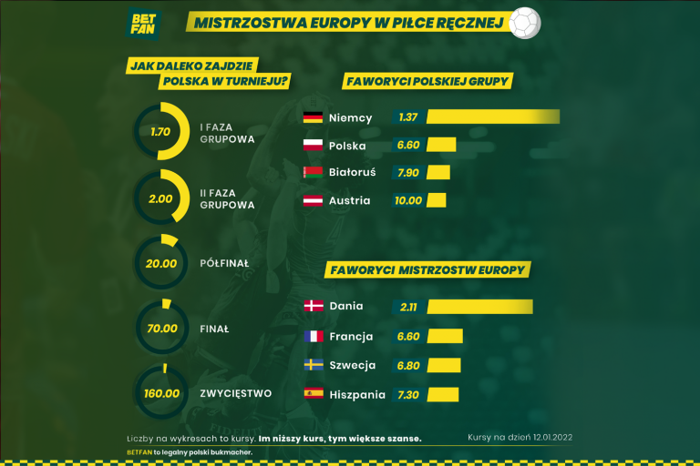 Czy Polska sprawi sensację na ME? Bukmacher zna odpowiedź