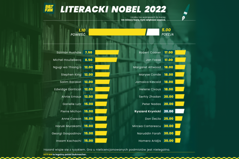 Bukmacher: literacki Nobel dla Rushdiego, a co z Polakiem?