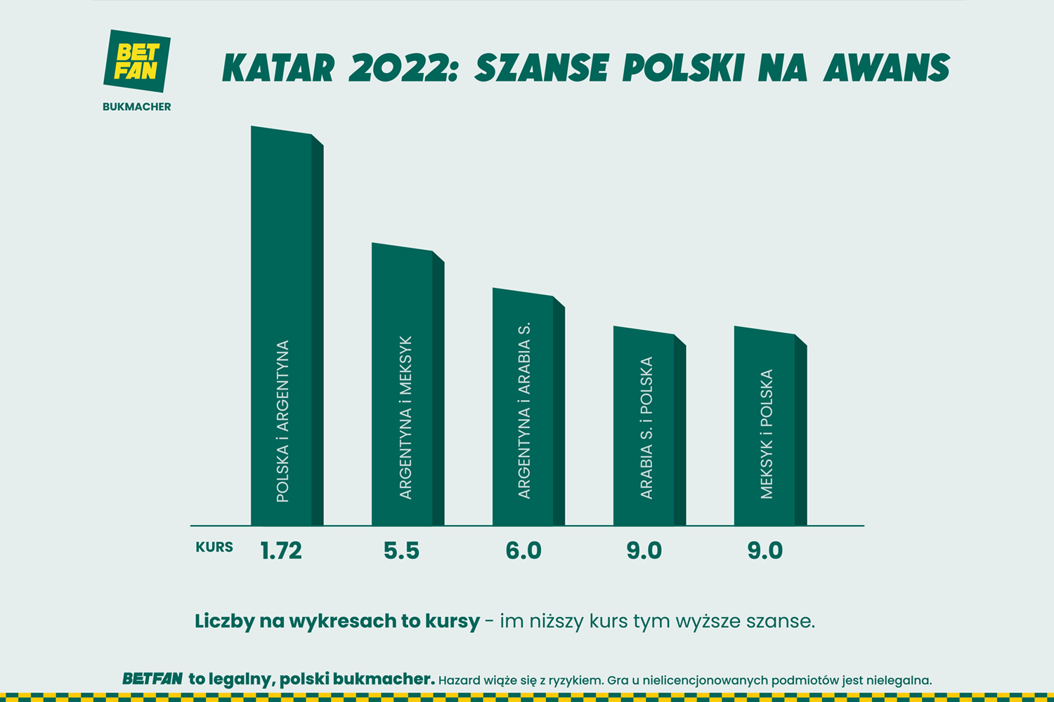 BETFAN: Polska wywalczy awans na mundialu