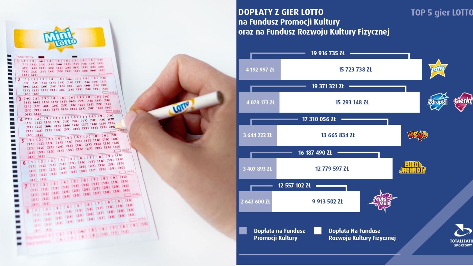 Ponad 85 mln złotych na kulturę i sport. Świetny miesiąc Totalizatora!