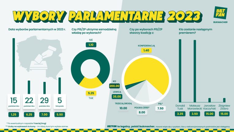 Tak prezentują się przewidywania firmy BETFAN