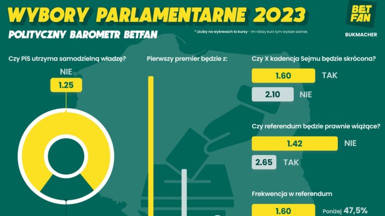 BETFAN opublikował przedwyborczą prognozę