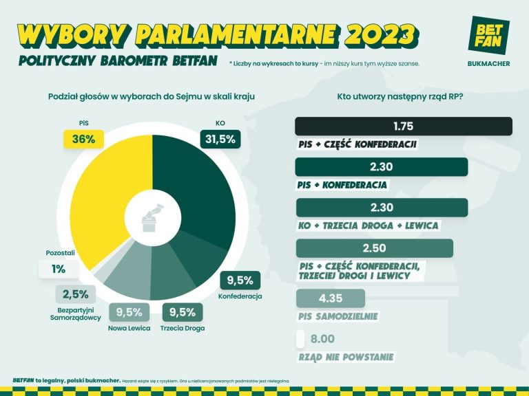 BETFAN przygotował prognozy wyborcze