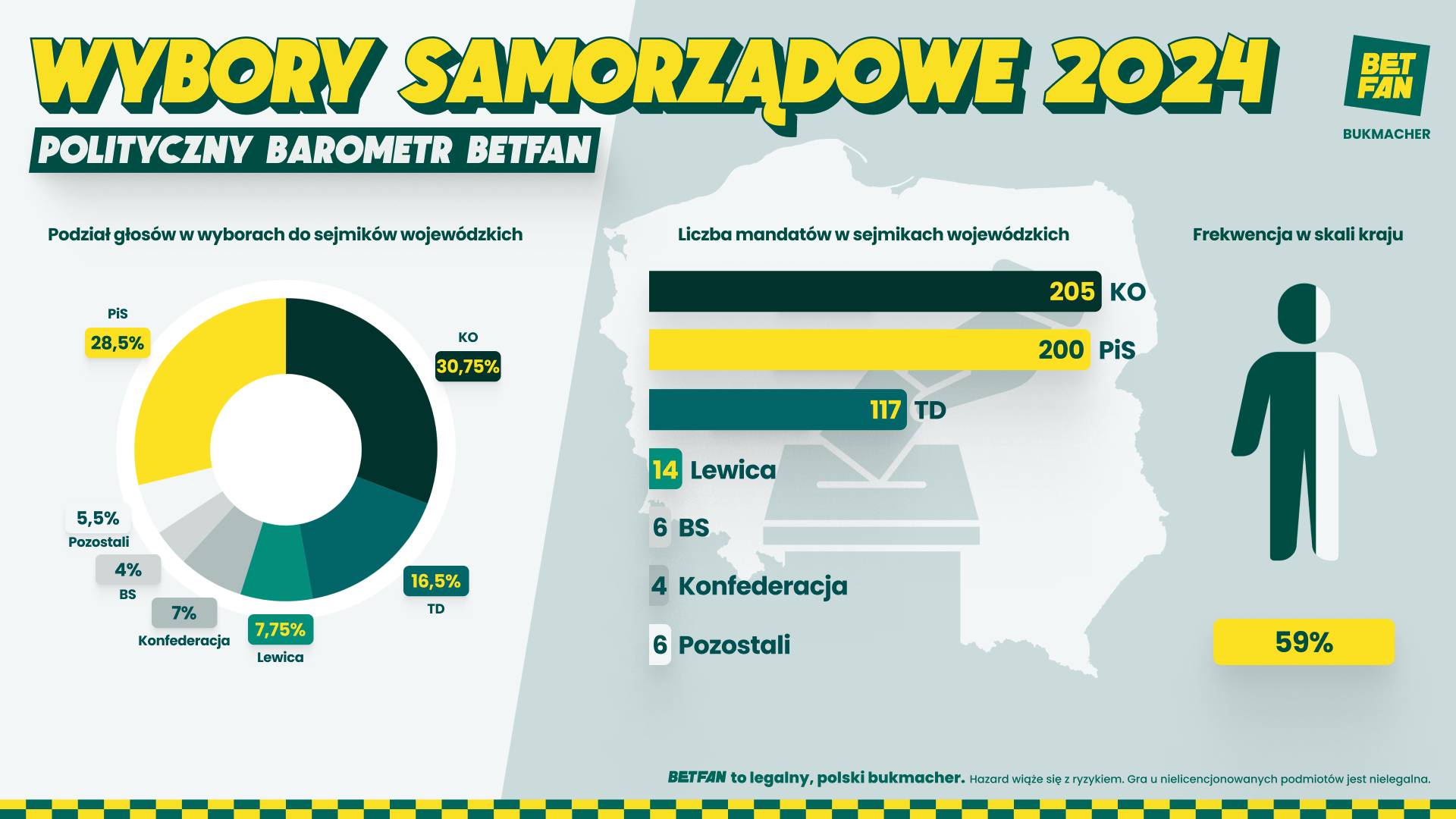 BETFAN przewiduje wyniki wyborów