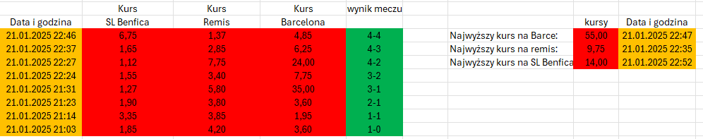 Tabela kursów na mecz Benfica - Barcelona