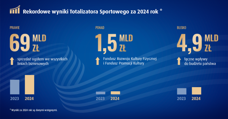 Rekordowa sprzedaż Totalizatora Sportowego – niemal 69 mld zł! Na sport i kulturę trafiło ponad 1,5 mld zł 