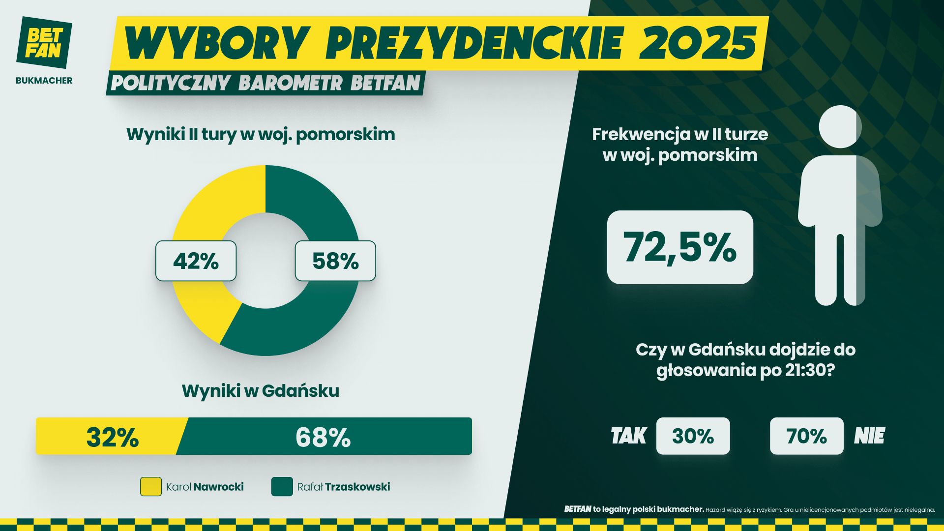 Wybory 2025: pomorskie za Trzaskowskim, ale to Nawrocki o włos wygra w kraju